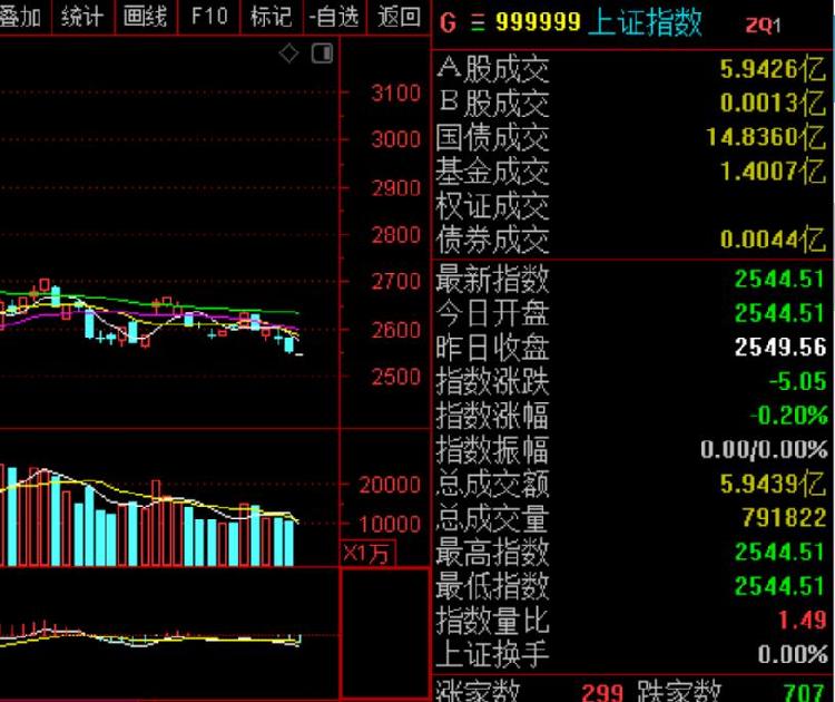 亚太股市普跌：A股三大股指全线低开，恒生指数开盘下跌0.55%