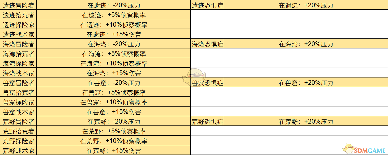 《暗黑地牢》全怪癖都有什么 全特质一览