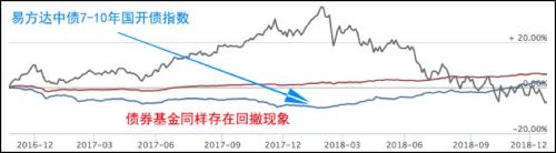 债券基金到底值得定投吗？