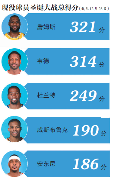 NBA2016圣诞(NBA圣诞大战，焦点还是詹姆斯)