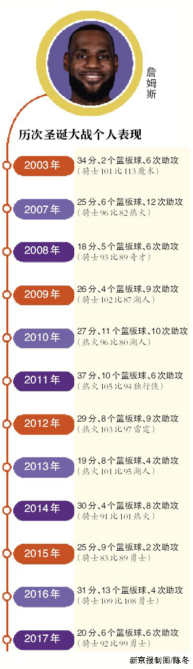 NBA2016圣诞(NBA圣诞大战，焦点还是詹姆斯)