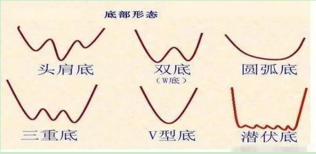 史上最全的抄底技巧，准确率高达98%，字字经典，圆你一个抄底梦