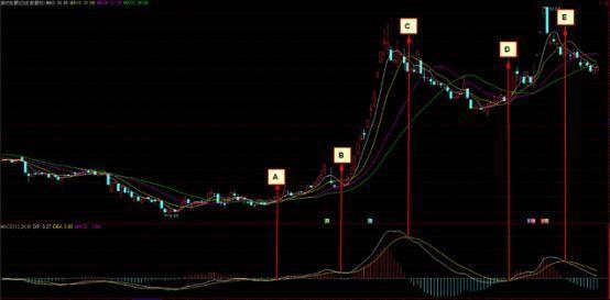 「慢速轴线」macd金叉是什么意思（macd金叉和死叉的精髓详解）
