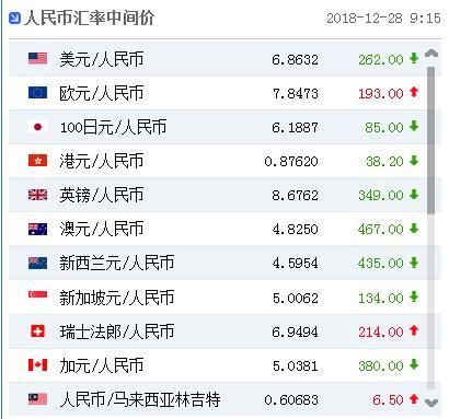 人民币对美元汇率中间价报6.8632元 上调262个基点