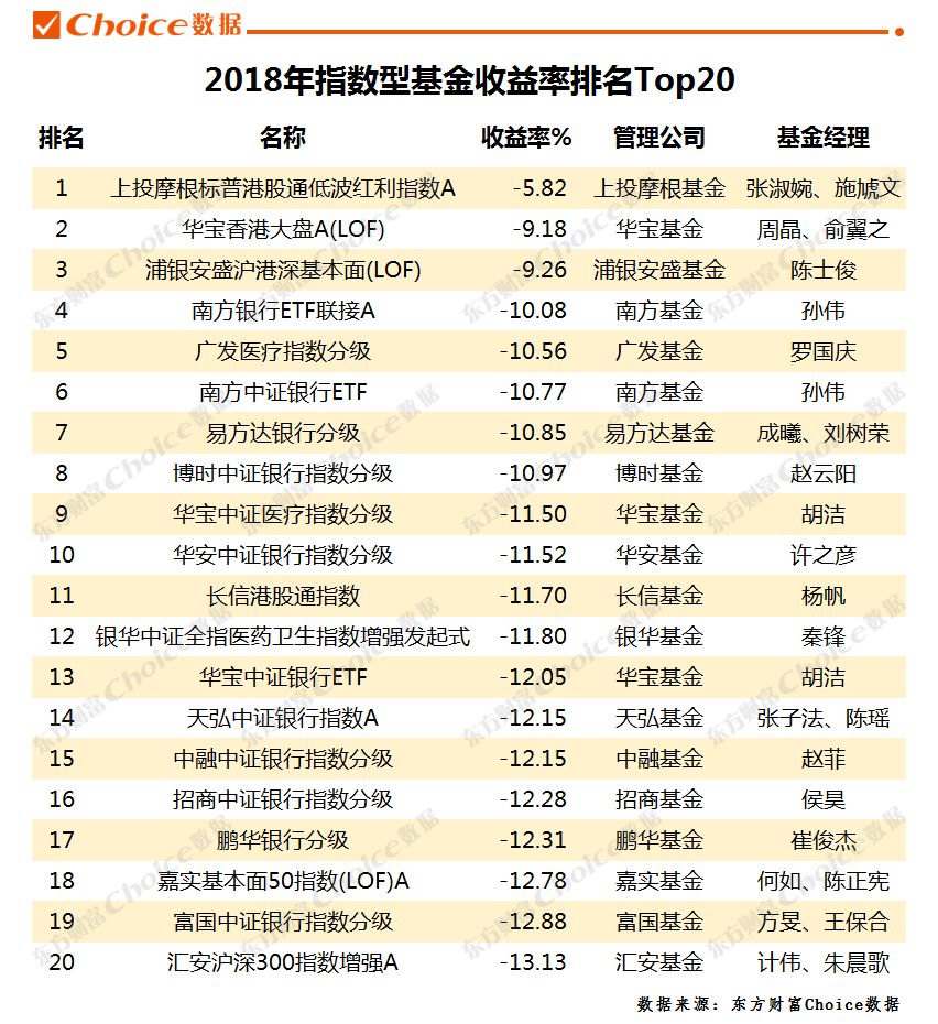 稳！基金收益远超股票，债基成今年最大赢家（附2018年基金业绩排行榜）