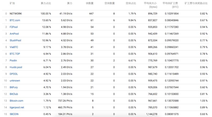 比特大陆BTC算力大降，“创世”十年的矿池争霸还在继续