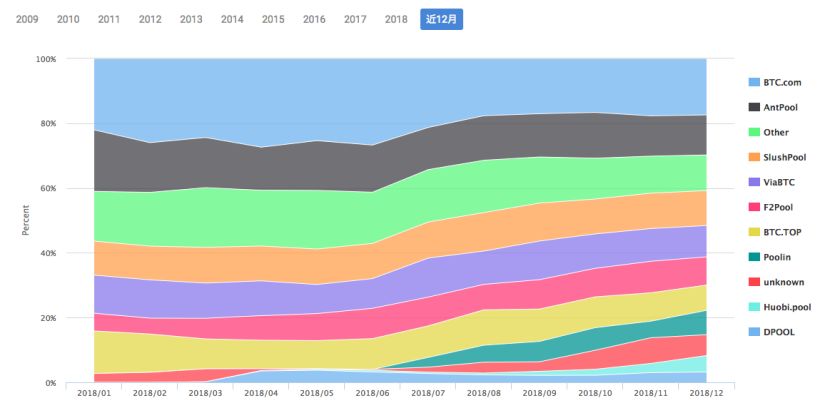 比特大陆BTC算力大降，“创世”十年的矿池争霸还在继续