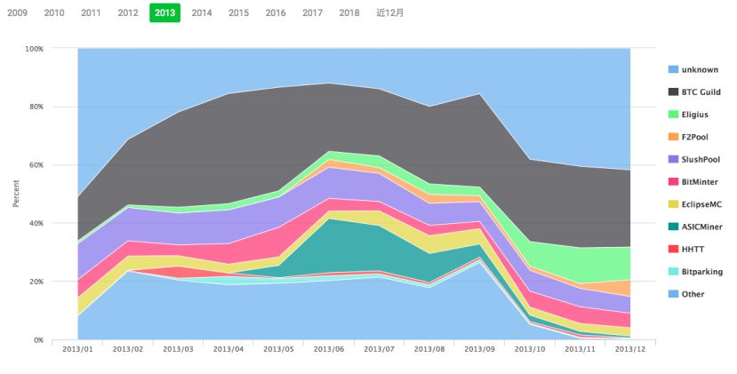 比特大陆BTC算力大降，“创世”十年的矿池争霸还在继续