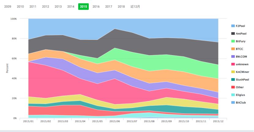 比特大陆BTC算力大降，“创世”十年的矿池争霸还在继续