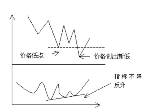 什么是指标背离？背离分哪几种？怎么看指标背离？