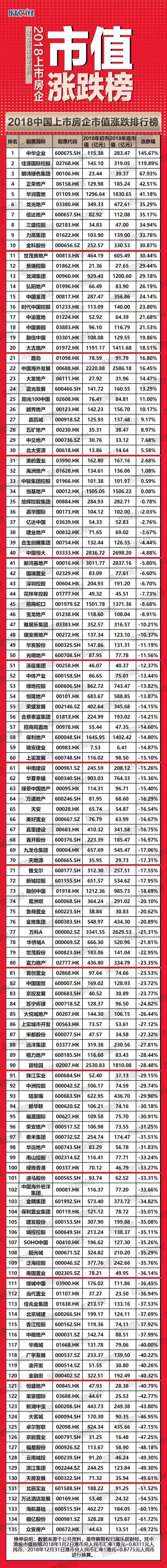 独家发布｜2018中国上市房企市值涨跌排行榜