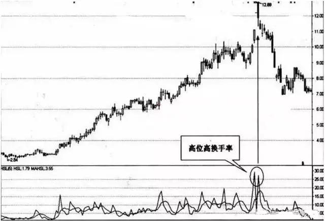 顶级操盘手告诉你：换手率高低意味着什么？换手率高好还是低好？