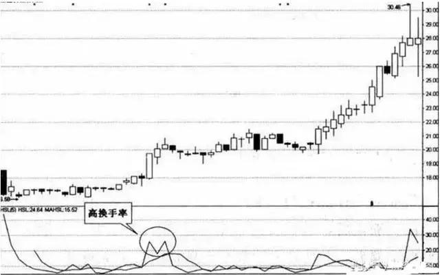 顶级操盘手告诉你：换手率高低意味着什么？换手率高好还是低好？