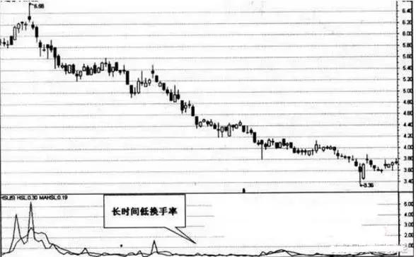 顶级操盘手告诉你：换手率高低意味着什么？换手率高好还是低好？