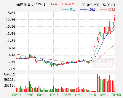 通产丽星再度涨停创阶段新高 21天12板暴涨150%