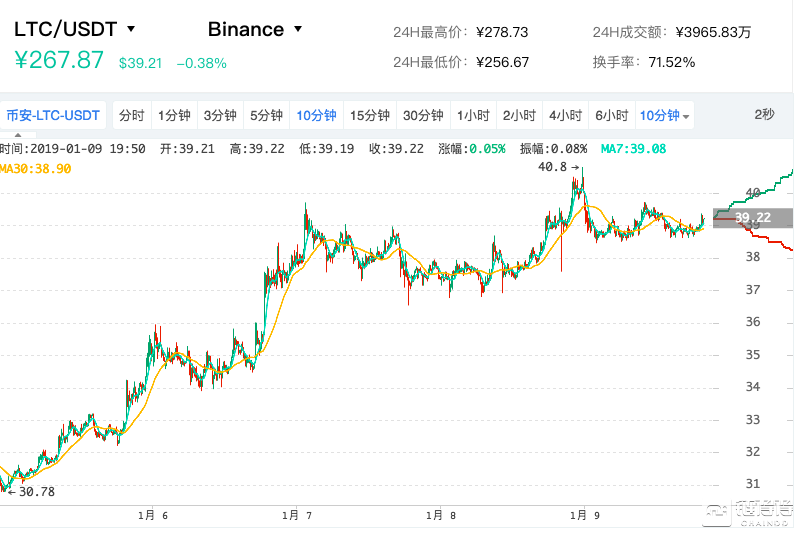 BTC价格持续横盘，市场缺乏有效破位契机