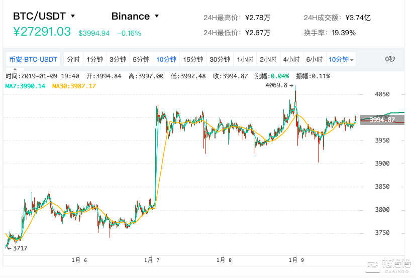 BTC价格持续横盘，市场缺乏有效破位契机