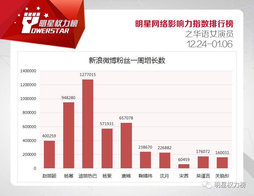 明星网络影响力指数排行榜第188期榜单之华语女演员Top10