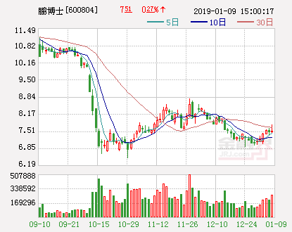 鹏博士：耗资4亿元回购2.77%股份 完成回购计划