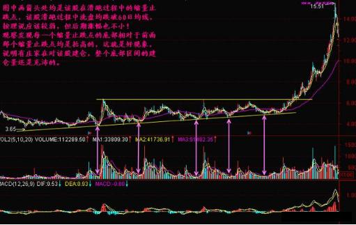 当你把“缩量上涨”和“缩量下跌”搞清楚了，你离财富自由就不远了