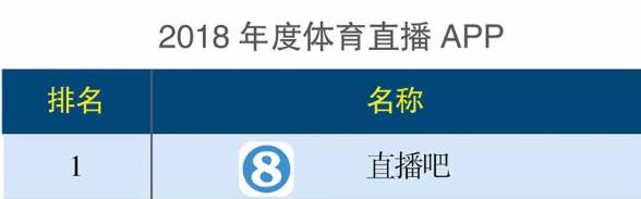 哪个体育直播软件好(2018年APP榜单：直播吧同时排名体育直播和资讯类第一)