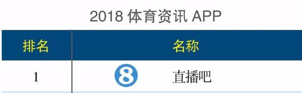 足球比赛比分直播哪里最快(2018年APP榜单：直播吧同时排名体育直播和资讯类第一)