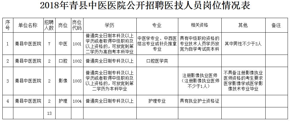 沧县医院招聘（沧州这些单位招聘了）