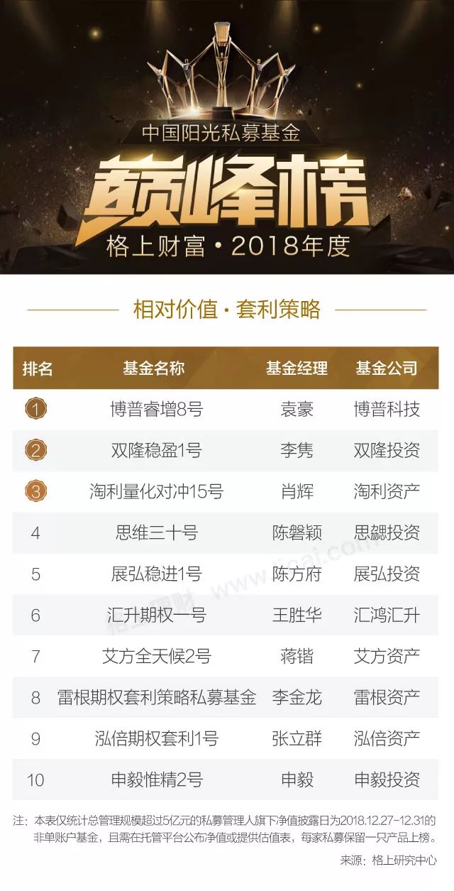 2018年度中国阳光私募基金巅峰榜