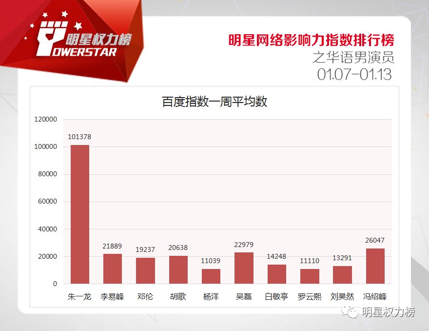 明星网络影响力指数排行榜第189期榜单之华语男演员Top10