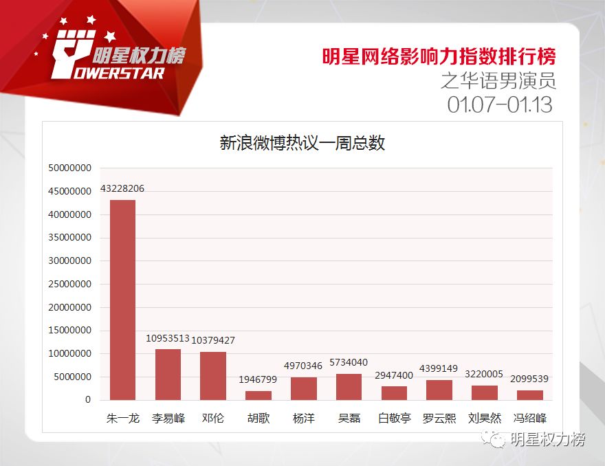 明星网络影响力指数排行榜第189期榜单之华语男演员Top10