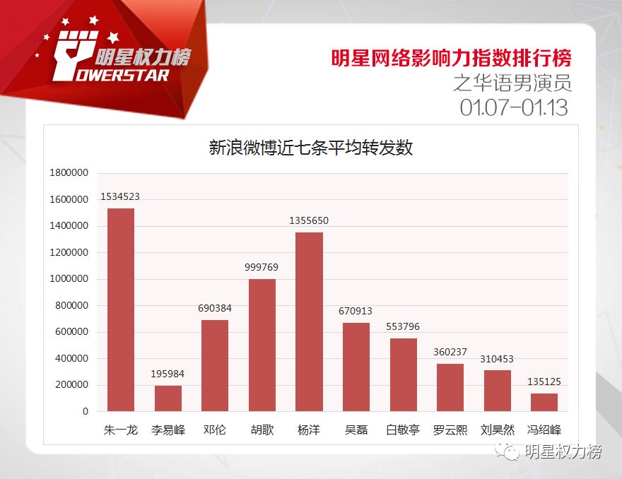 明星网络影响力指数排行榜第189期榜单之华语男演员Top10