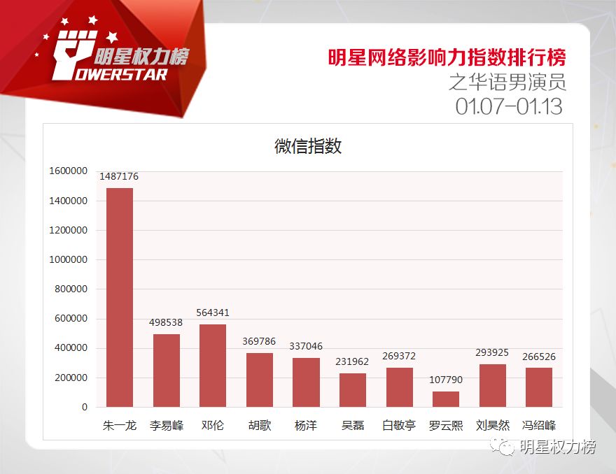 明星网络影响力指数排行榜第189期榜单之华语男演员Top10