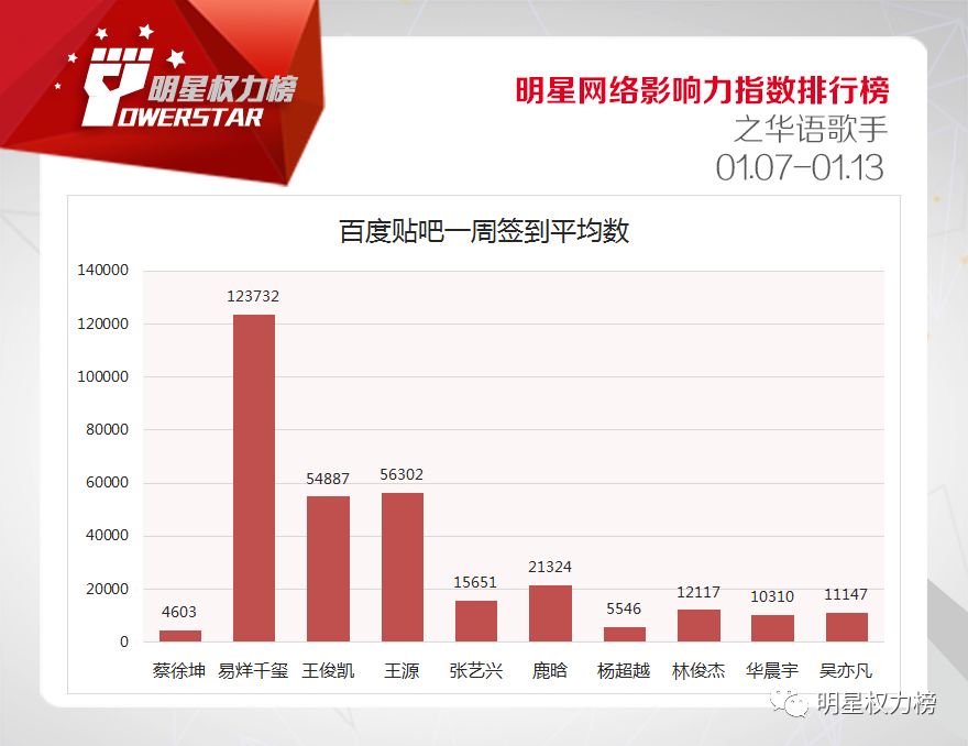 明星网络影响力指数排行榜第189期榜单之华语歌手Top10