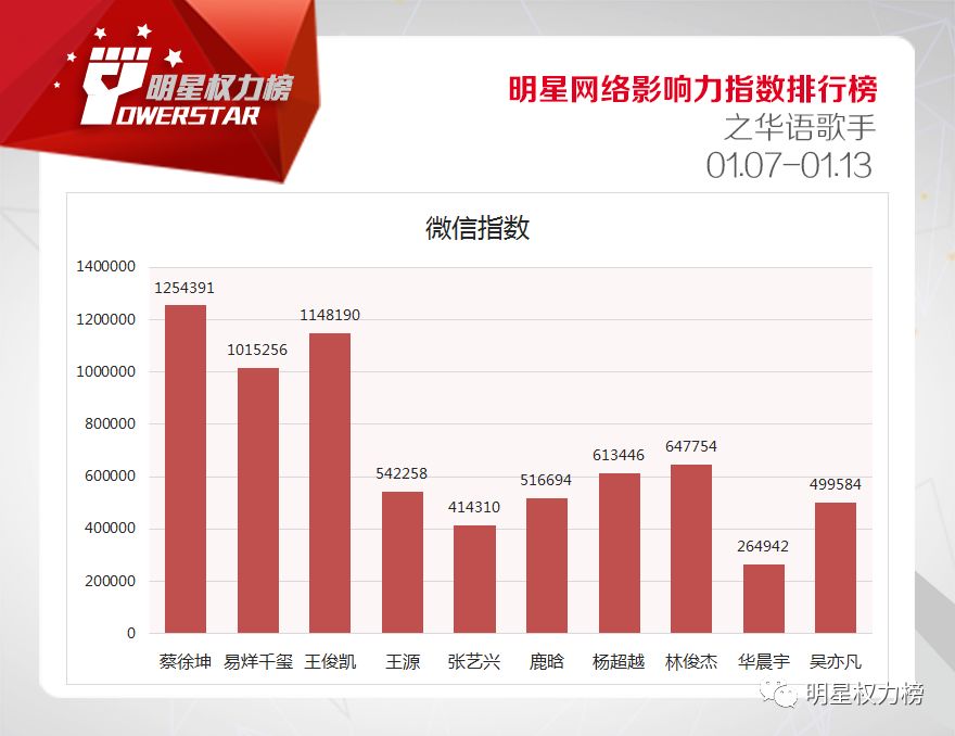 明星网络影响力指数排行榜第189期榜单之华语歌手Top10