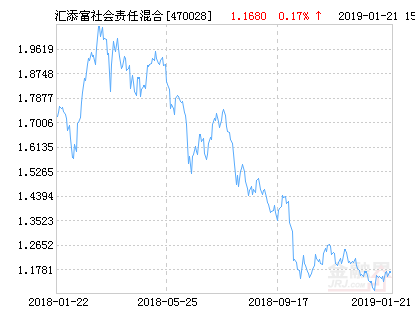 汇添富社会责任混合基金最新净值跌幅达1.71%