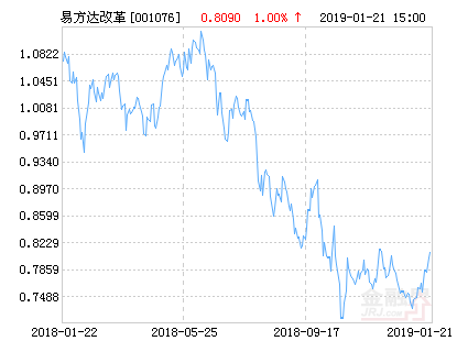 易方达改革红利混合基金最新净值跌幅达1.61%