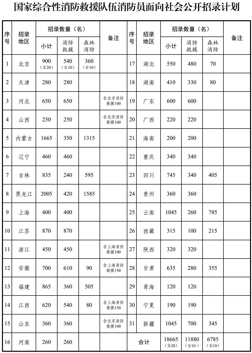 南皮在线招聘（国家综合性消防救援队河北招650人）