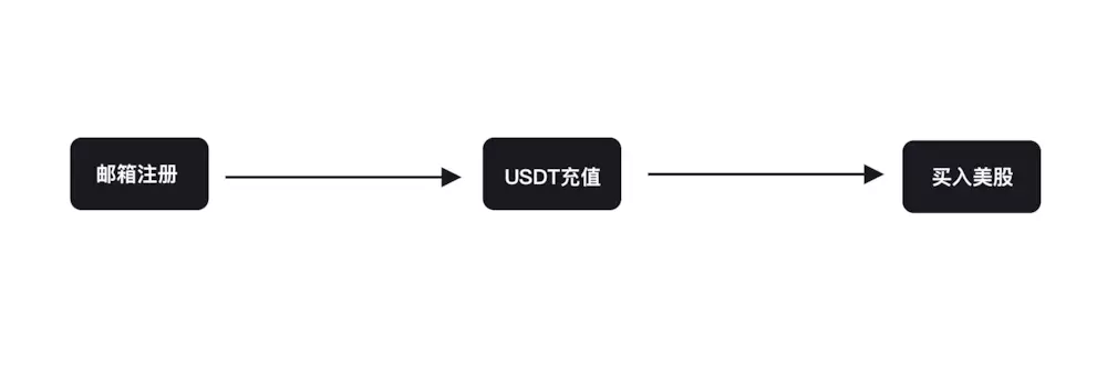 USDT新用途：“币种”交易，既不是币也不是股票