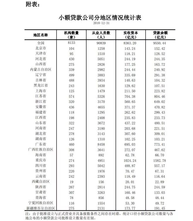 中国人民银行公布2018年小额贷款公司统计数据报告