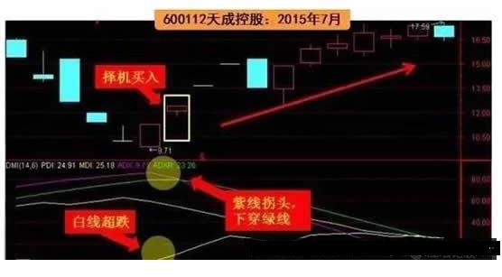 一文说透DMI指标精髓：超精准“寻底和探顶”，轻松把握买卖点！赠公式