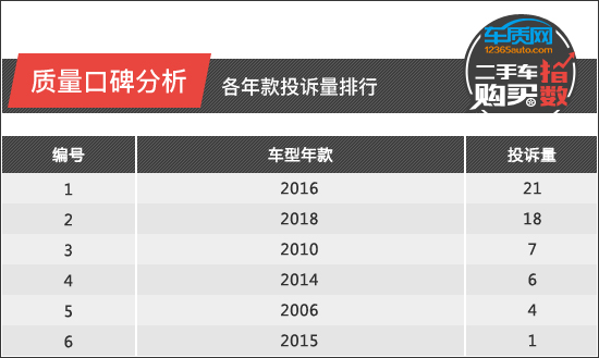 二手车购买指数：丰田普拉多