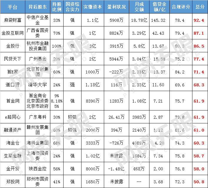 网贷天眼12月“国资系”网贷平台排行榜