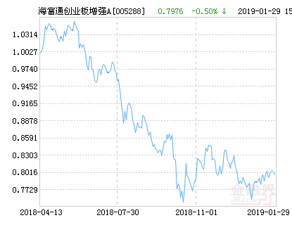 海富通创业板增强A净值上涨3.10% 请保持关注