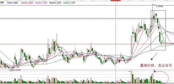 A股史上唯一不骗人成交量口诀：量价齐升高高涨，量增价跌速离场！