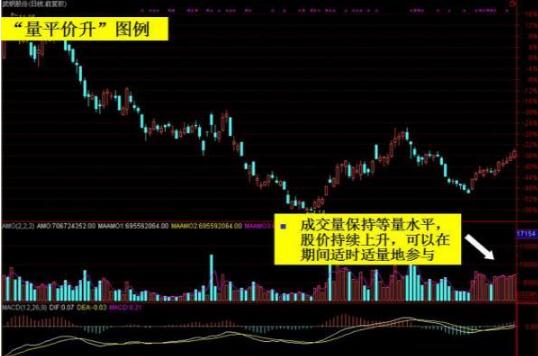 A股史上唯一不骗人成交量口诀：量价齐升高高涨，量增价跌速离场！