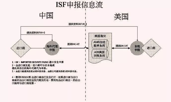 预警｜出口美国请注意，ISF不及时申报将产生巨额罚金