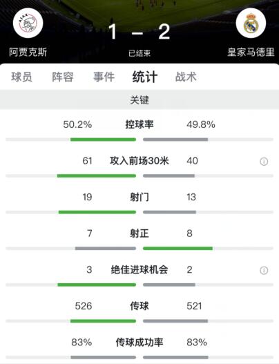 皇马vs阿贾克斯次回合(欧冠：本泽马破僵阿森西奥替补建功，皇马2-1阿贾克斯)