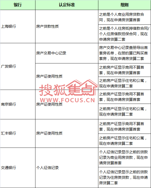 有酒店式公寓贷款记录 再买房还算首套吗？