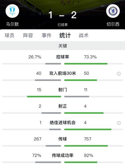 切尔西客场2-1胜马尔默(欧联：巴克利吉鲁联袂建功，切尔西客场2-1马尔默占先机)