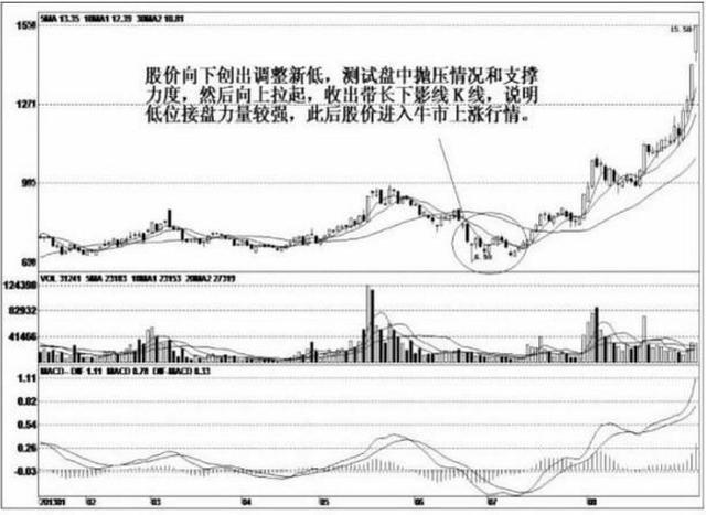 持股一旦出现“底部双下影线”形态，坚决满仓捂股，后市必有一波翻倍行情！